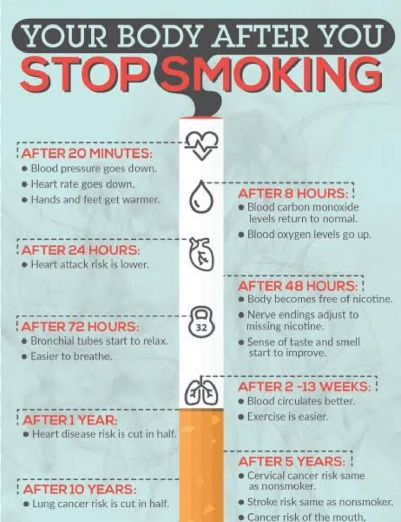 HEALTH TIPS  

YOUR BODY AFTER YOU STOP SMOKING  

When you stop smoking, your Liver has the potential to reco