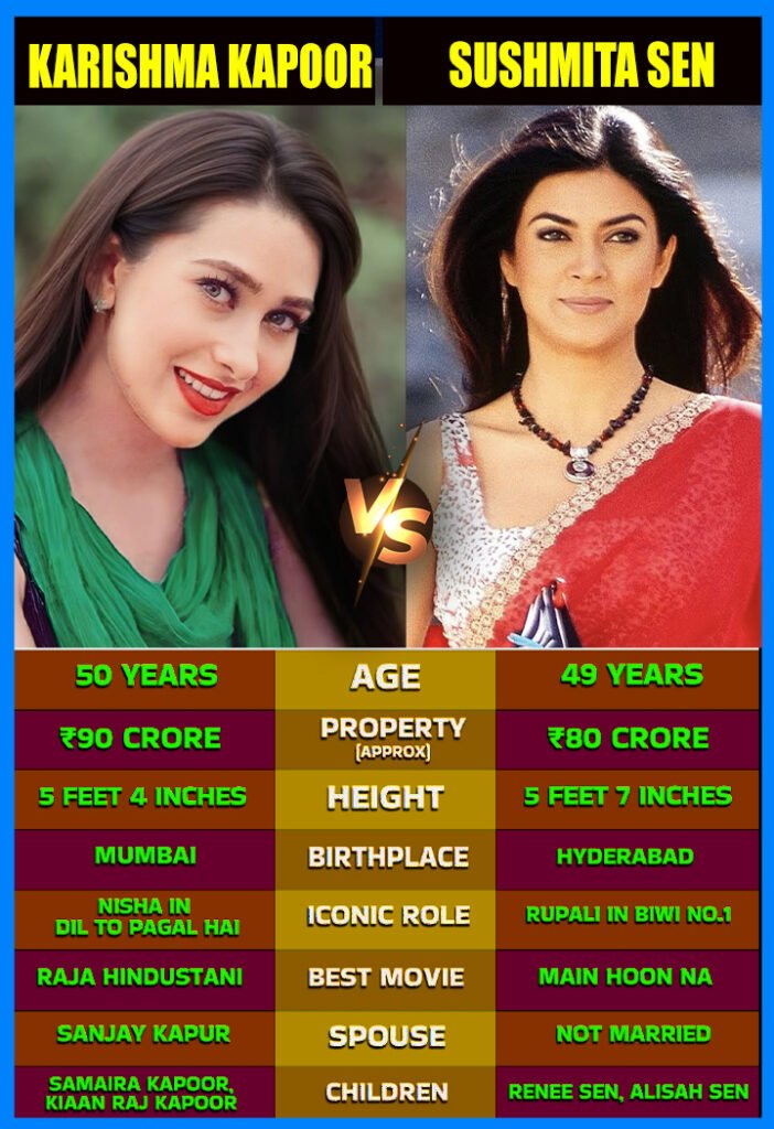 **KARISMA KAPOOR vs. SUSHMITA SEN — Two 90s QUEENS Who Redefined Bollywood Glam & Grit!** 

When you talk abo